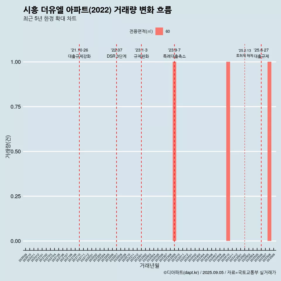 시흥 더유엘 아파트(2022) 거래량 변화 흐름