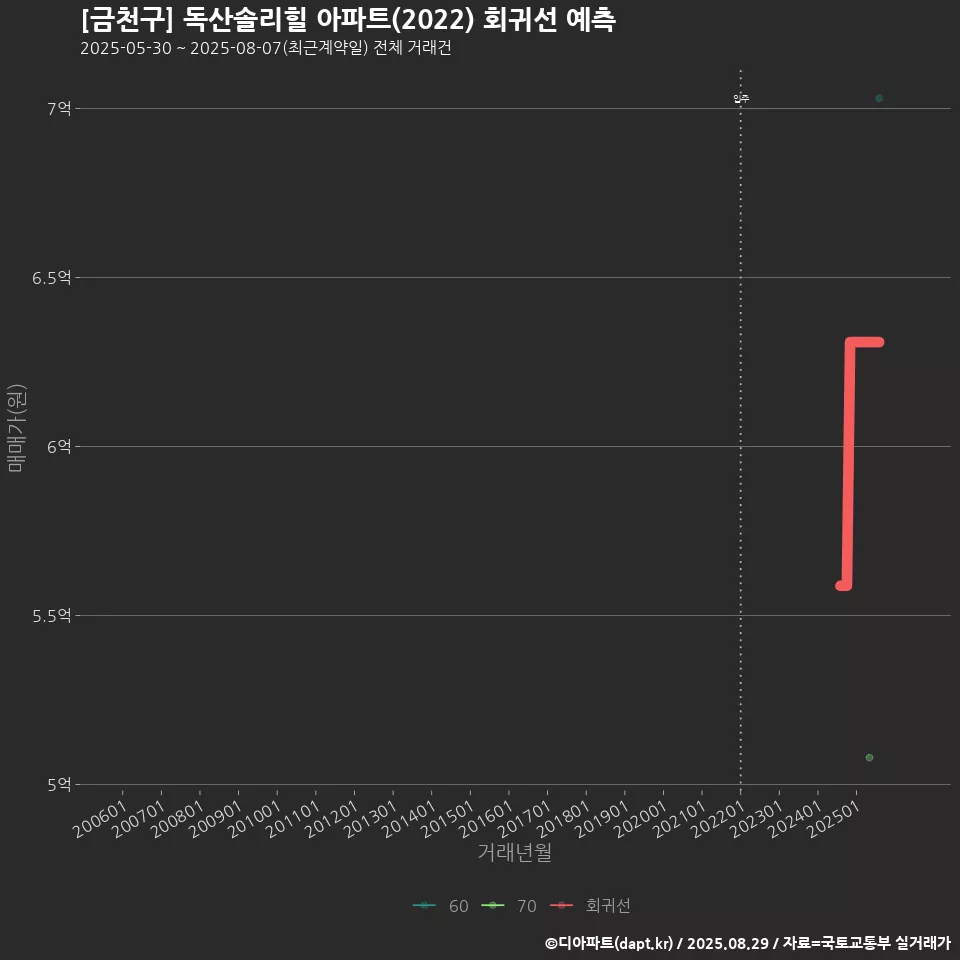 [금천구] 독산솔리힐 아파트(2022) 회귀선 예측