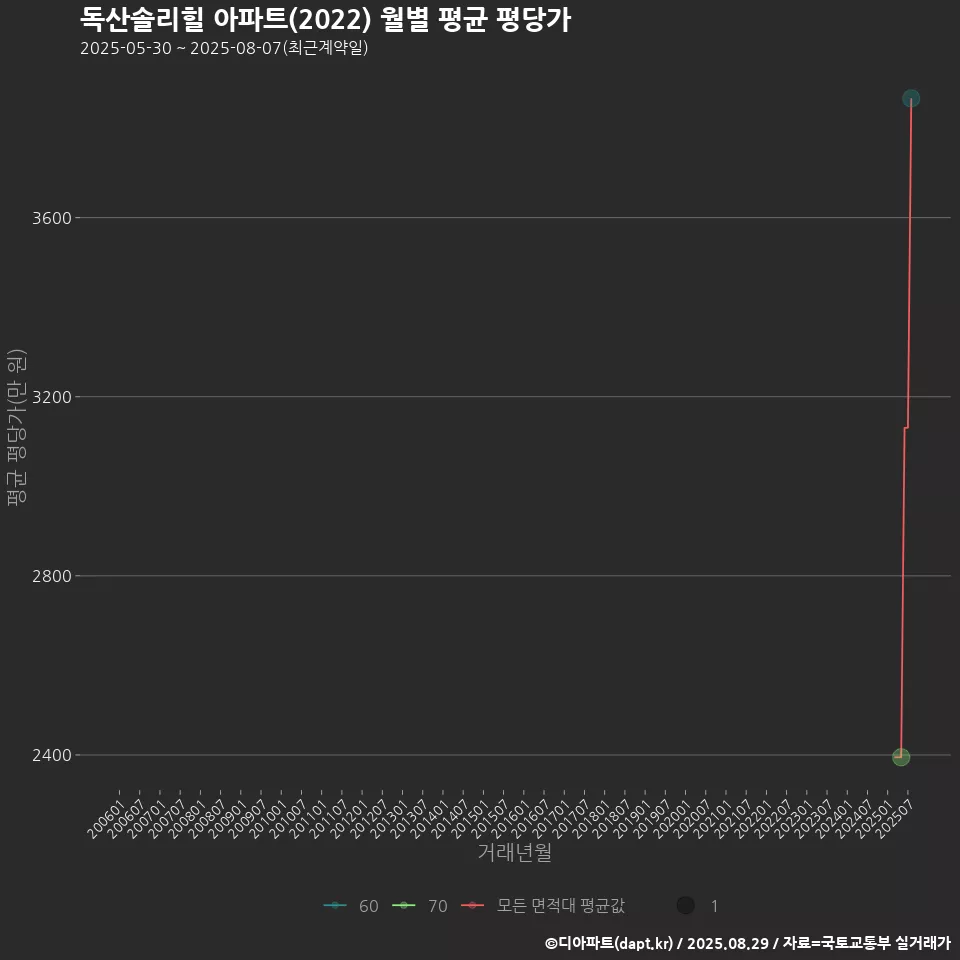 독산솔리힐 아파트(2022) 월별 평균 평당가