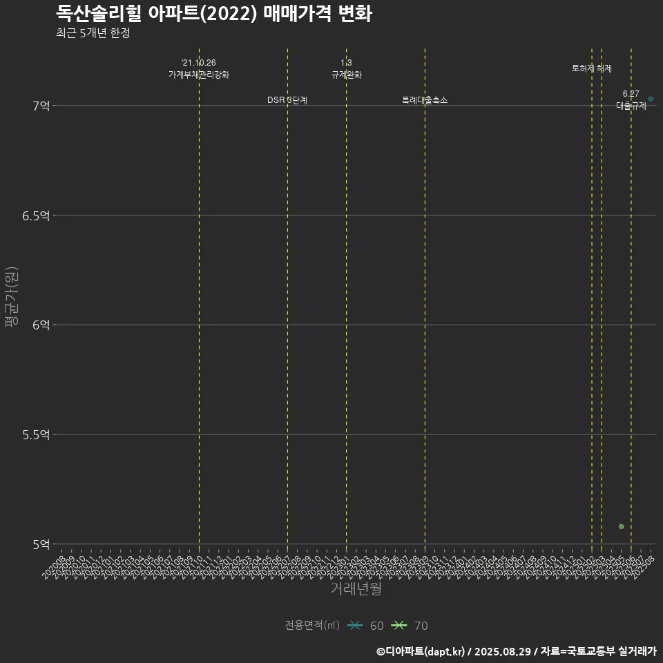 독산솔리힐 아파트(2022) 매매가격 변화