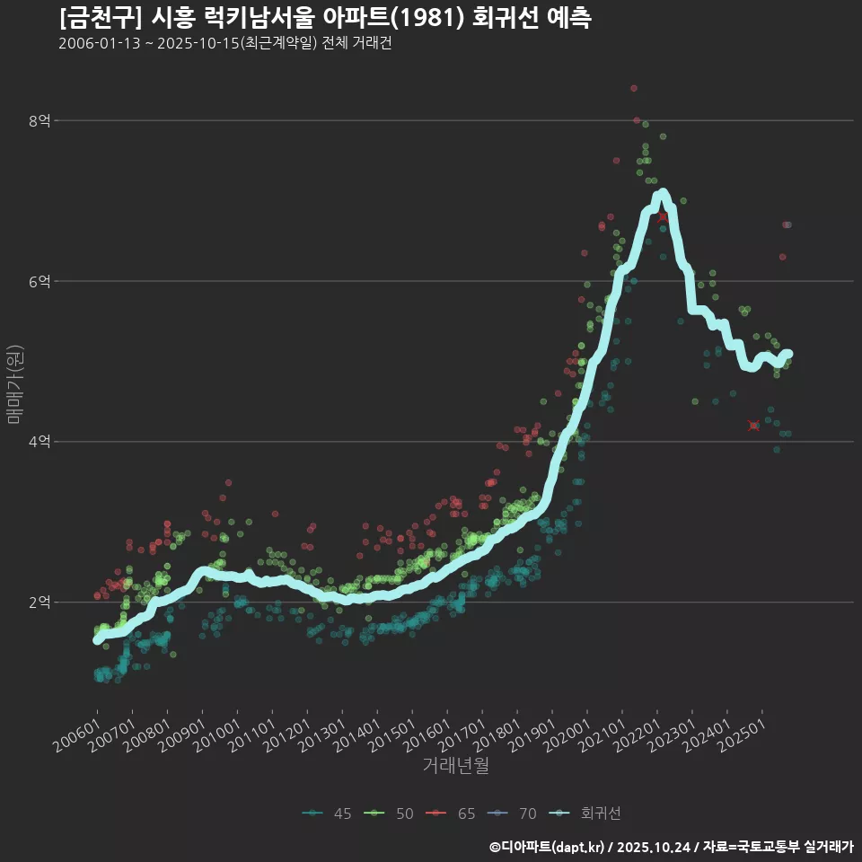 [금천구] 시흥 럭키남서울 아파트(1981) 회귀선 예측