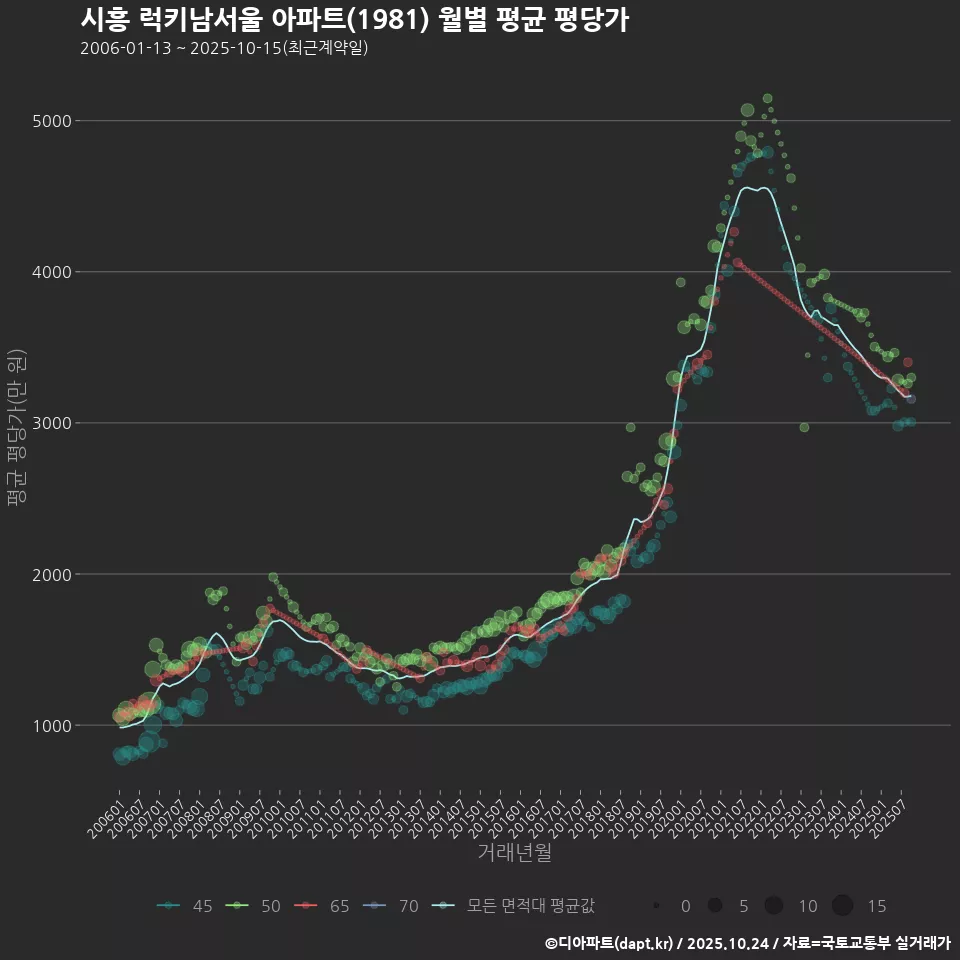 시흥 럭키남서울 아파트(1981) 월별 평균 평당가