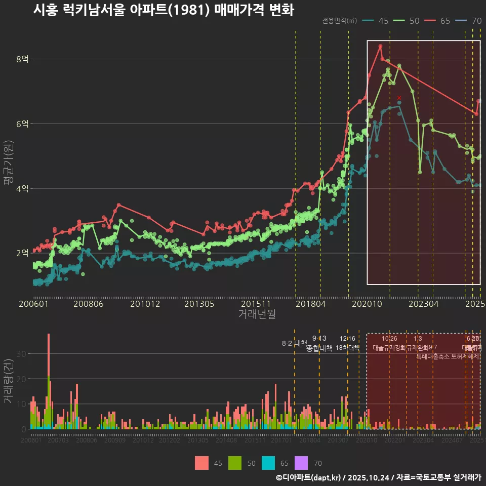 시흥 럭키남서울 아파트(1981) 매매가격 변화