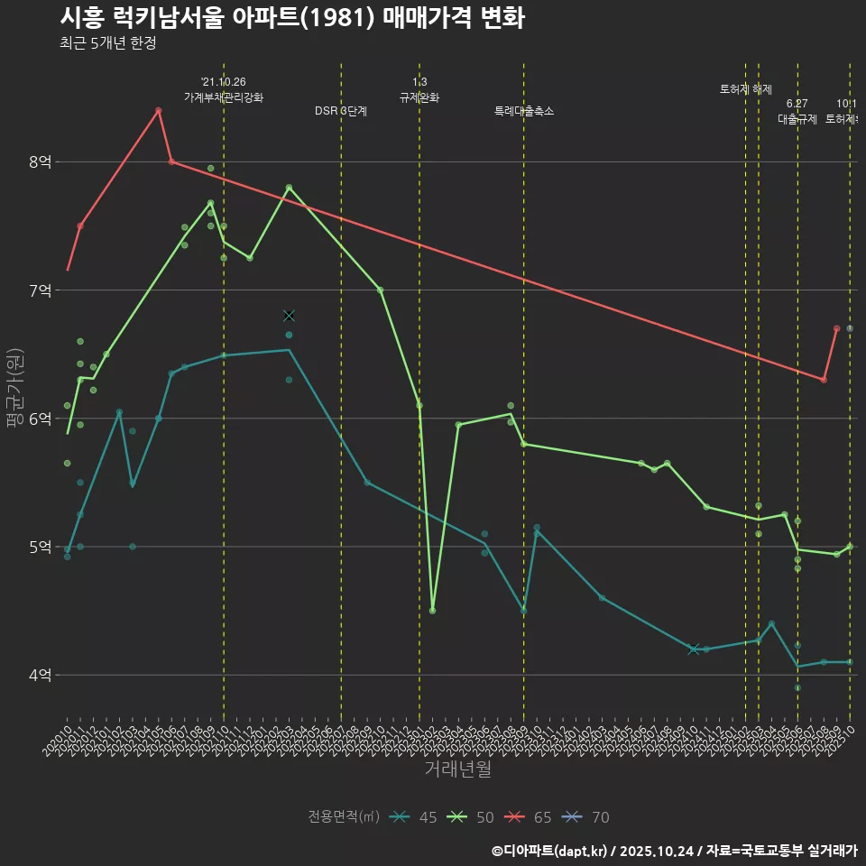 시흥 럭키남서울 아파트(1981) 매매가격 변화