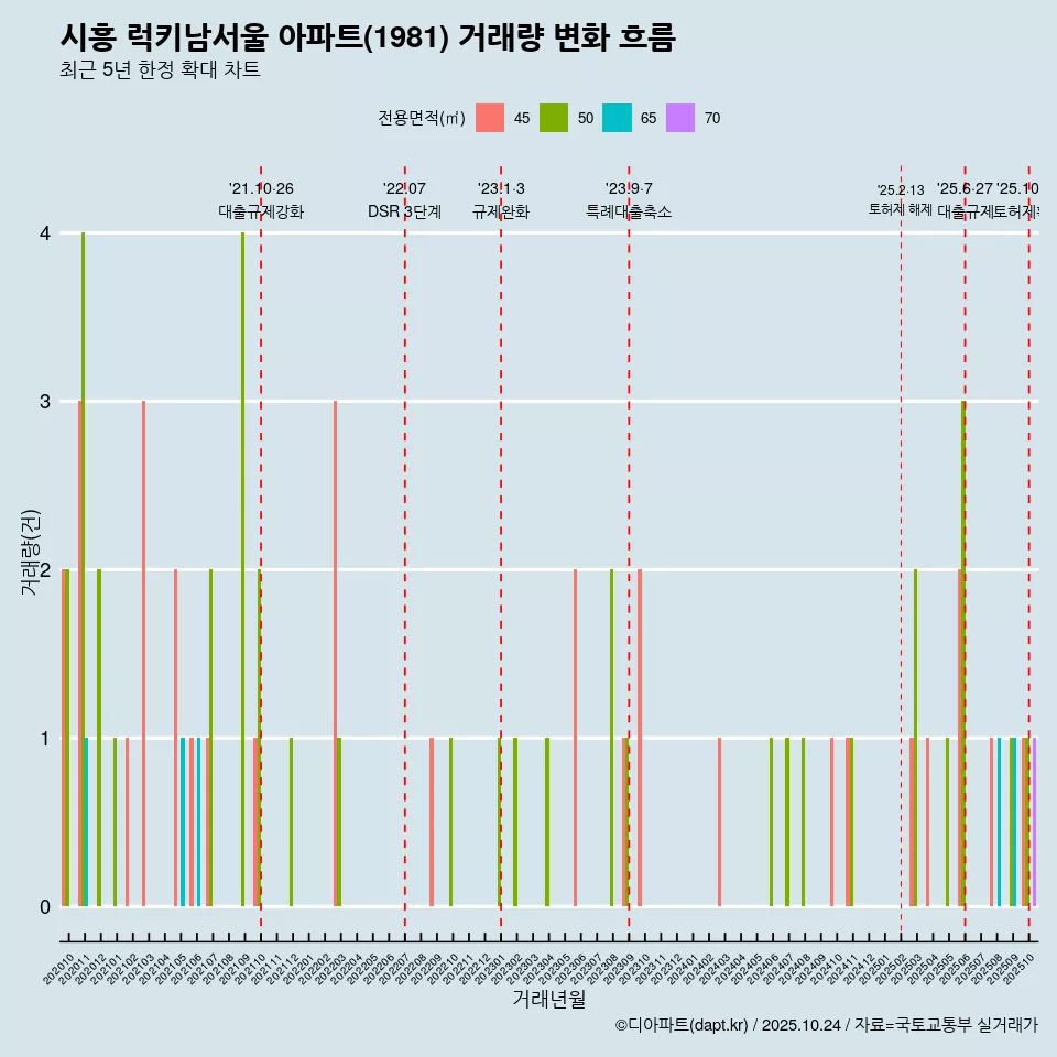 시흥 럭키남서울 아파트(1981) 거래량 변화 흐름