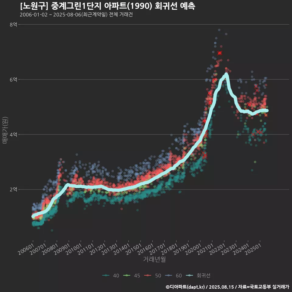 [노원구] 중계그린1단지 아파트(1990) 회귀선 예측