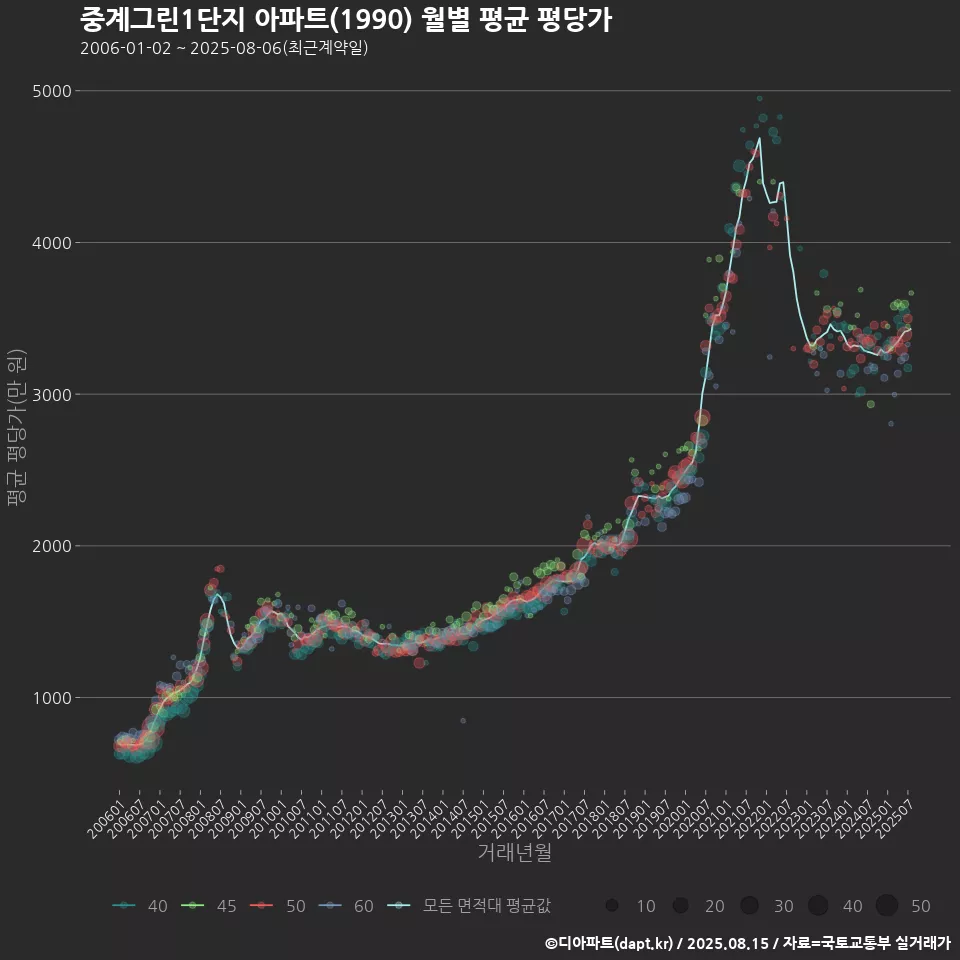 중계그린1단지 아파트(1990) 월별 평균 평당가