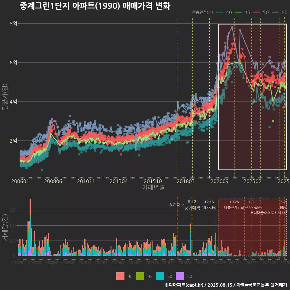 중계그린1단지 아파트(1990) 매매가격 변화