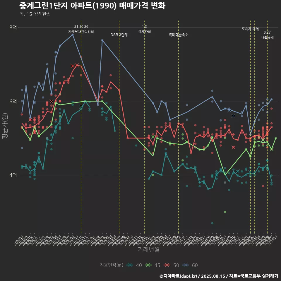중계그린1단지 아파트(1990) 매매가격 변화