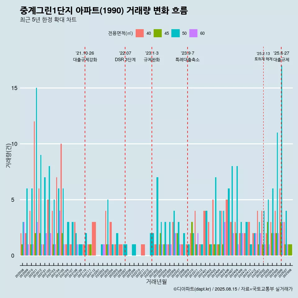 중계그린1단지 아파트(1990) 거래량 변화 흐름