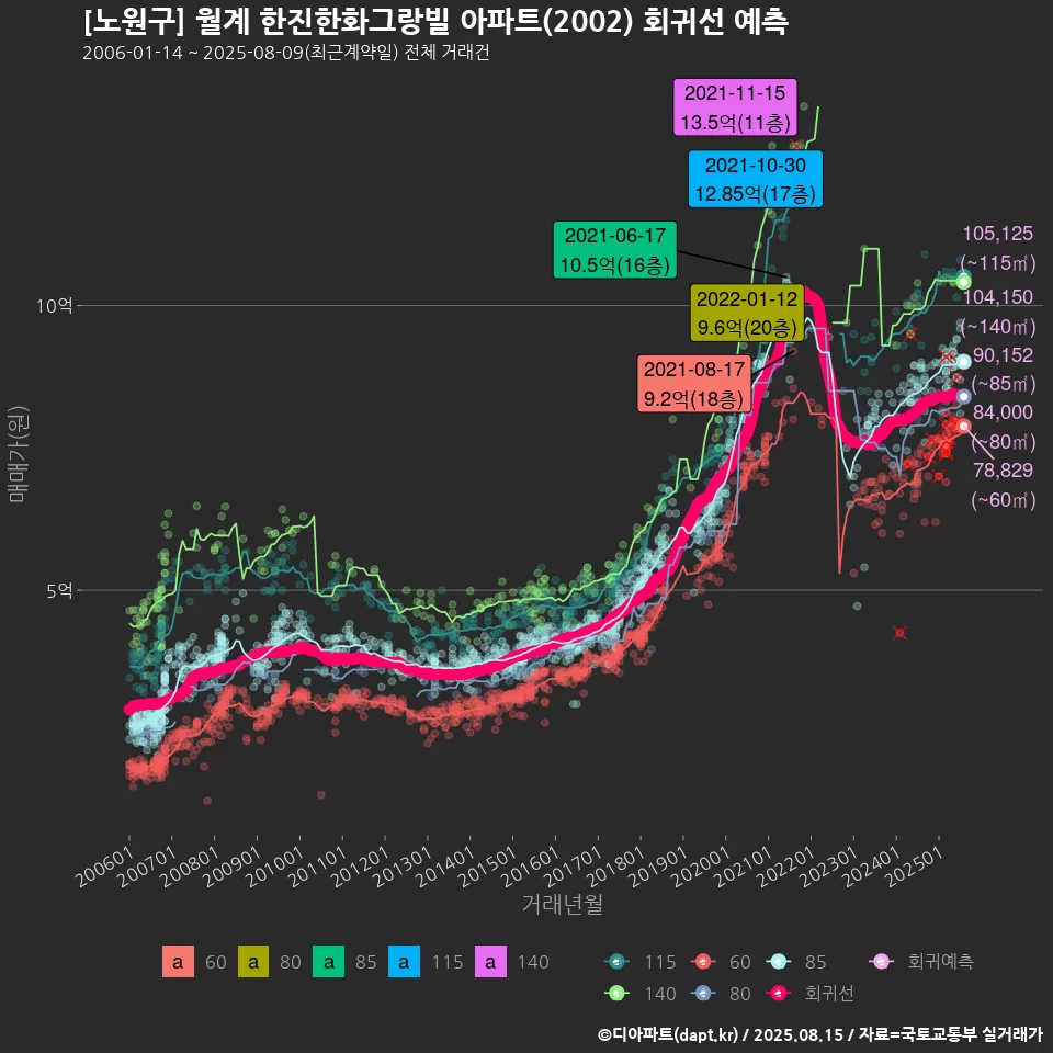 [노원구] 월계 한진한화그랑빌 아파트(2002) 회귀선 예측