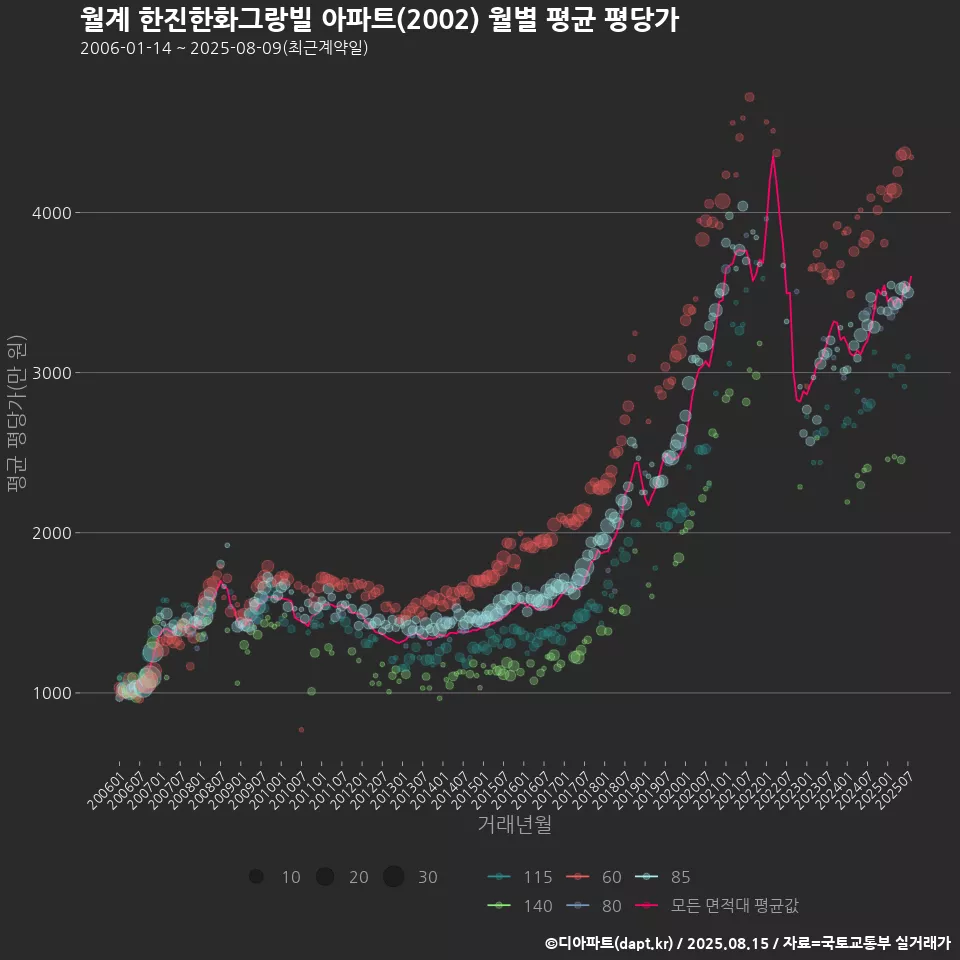 월계 한진한화그랑빌 아파트(2002) 월별 평균 평당가