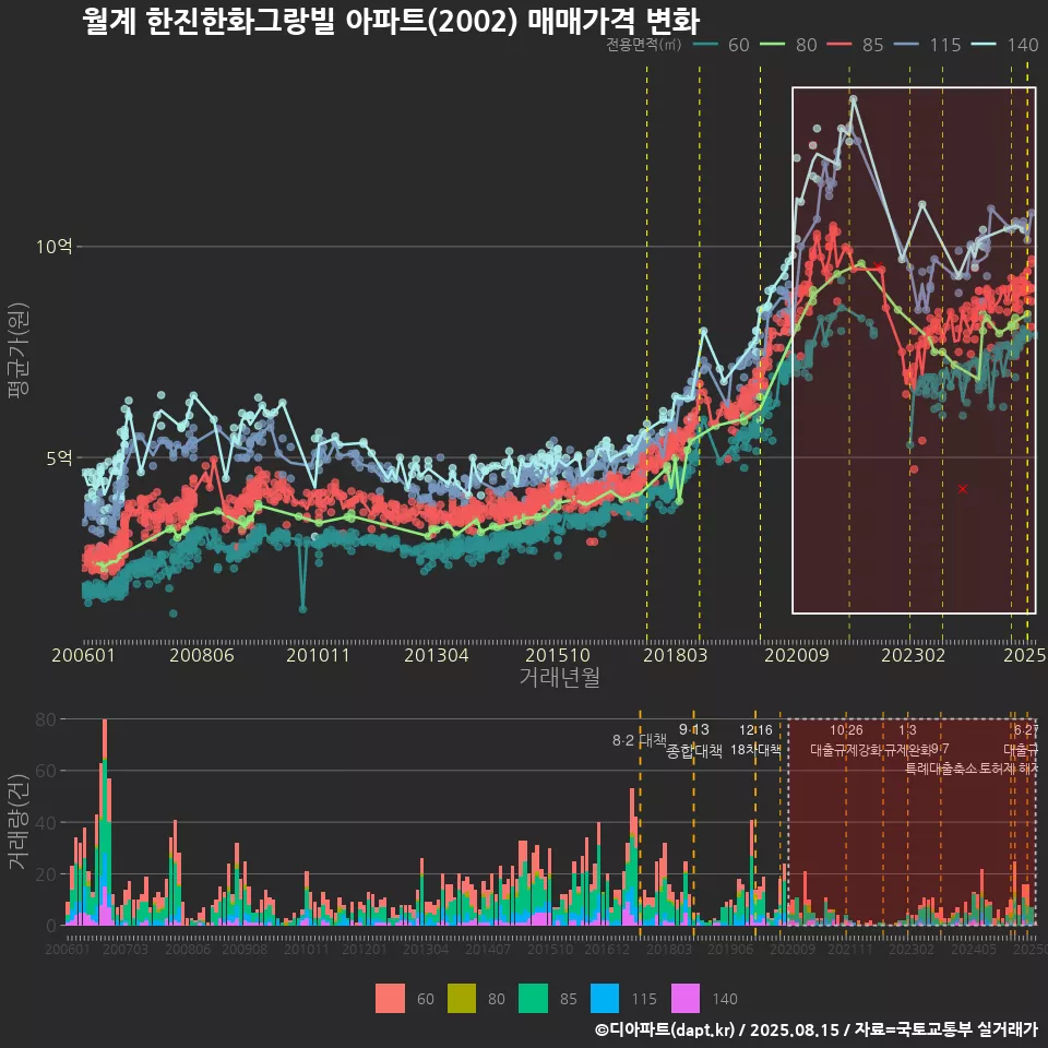 월계 한진한화그랑빌 아파트(2002) 매매가격 변화