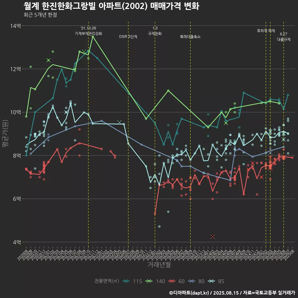 월계 한진한화그랑빌 아파트(2002) 매매가격 변화