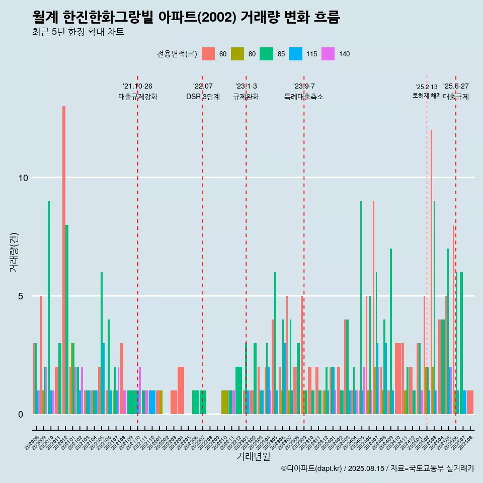 월계 한진한화그랑빌 아파트(2002) 거래량 변화 흐름