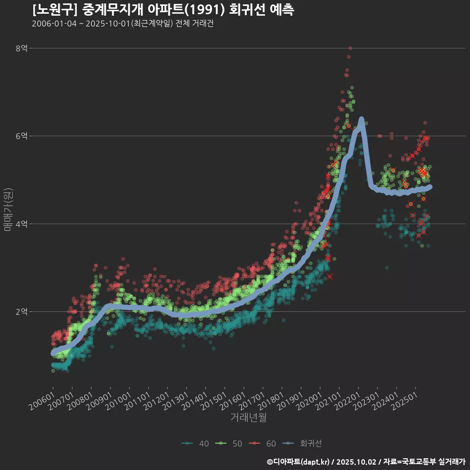 [노원구] 중계무지개 아파트(1991) 회귀선 예측
