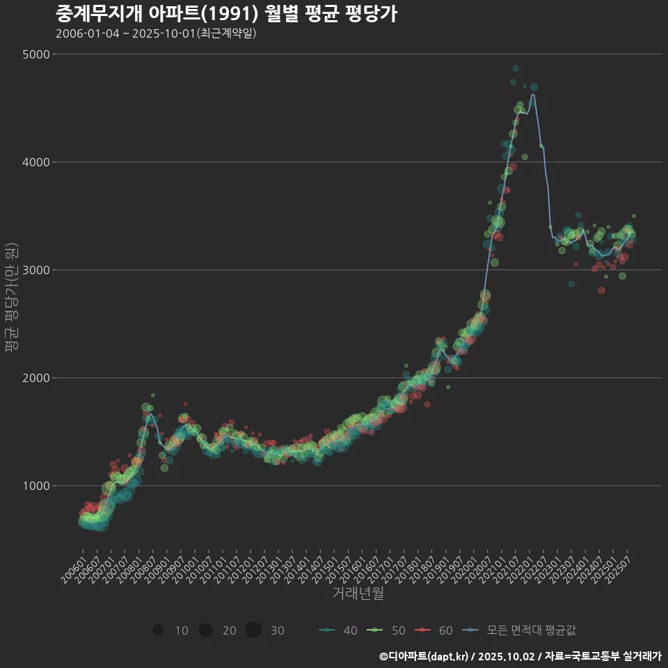 중계무지개 아파트(1991) 월별 평균 평당가