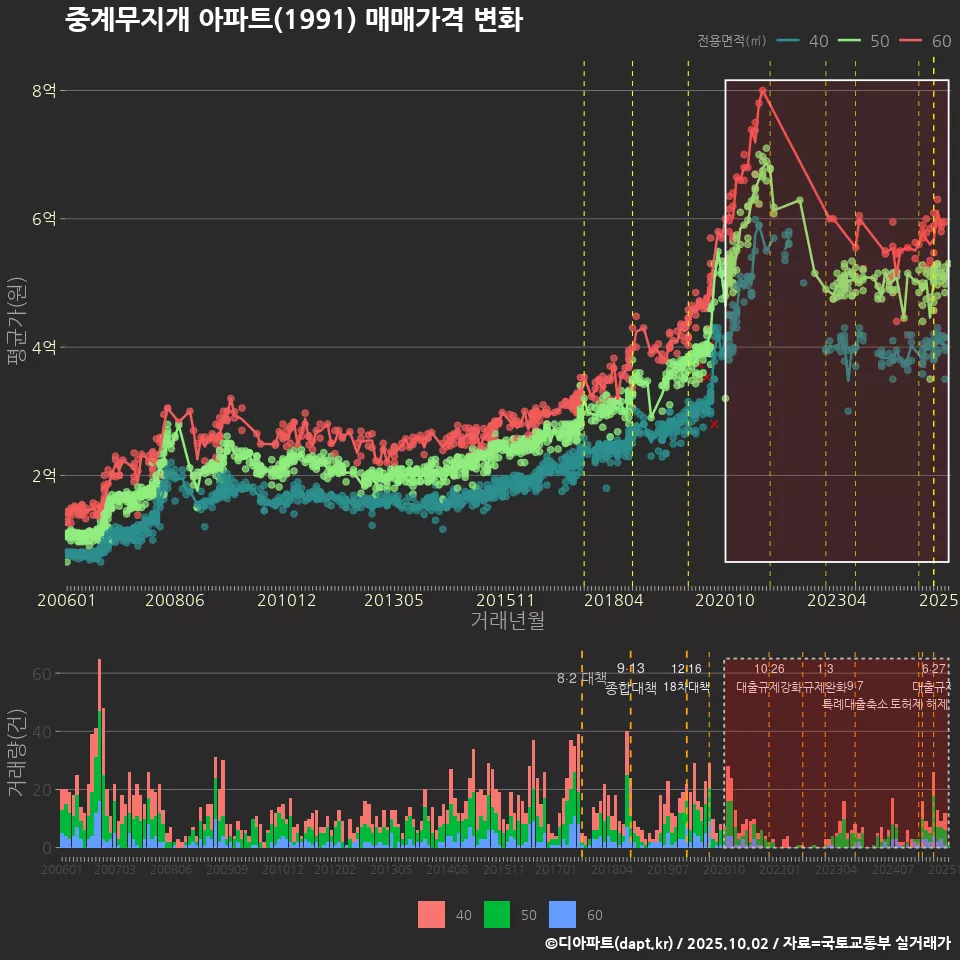 중계무지개 아파트(1991) 매매가격 변화