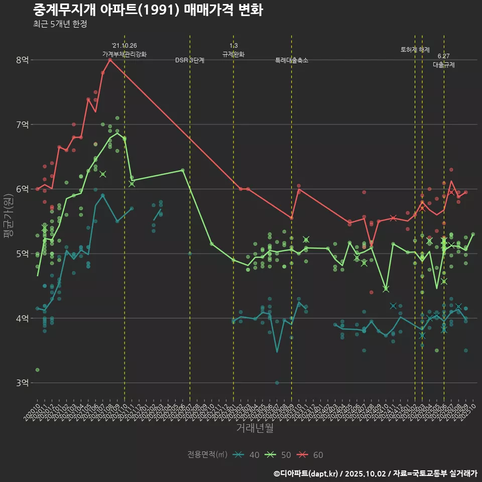 중계무지개 아파트(1991) 매매가격 변화
