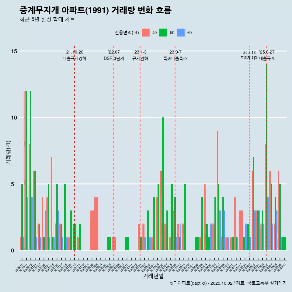 중계무지개 아파트(1991) 거래량 변화 흐름