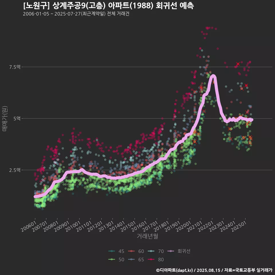 [노원구] 상계주공9(고층) 아파트(1988) 회귀선 예측