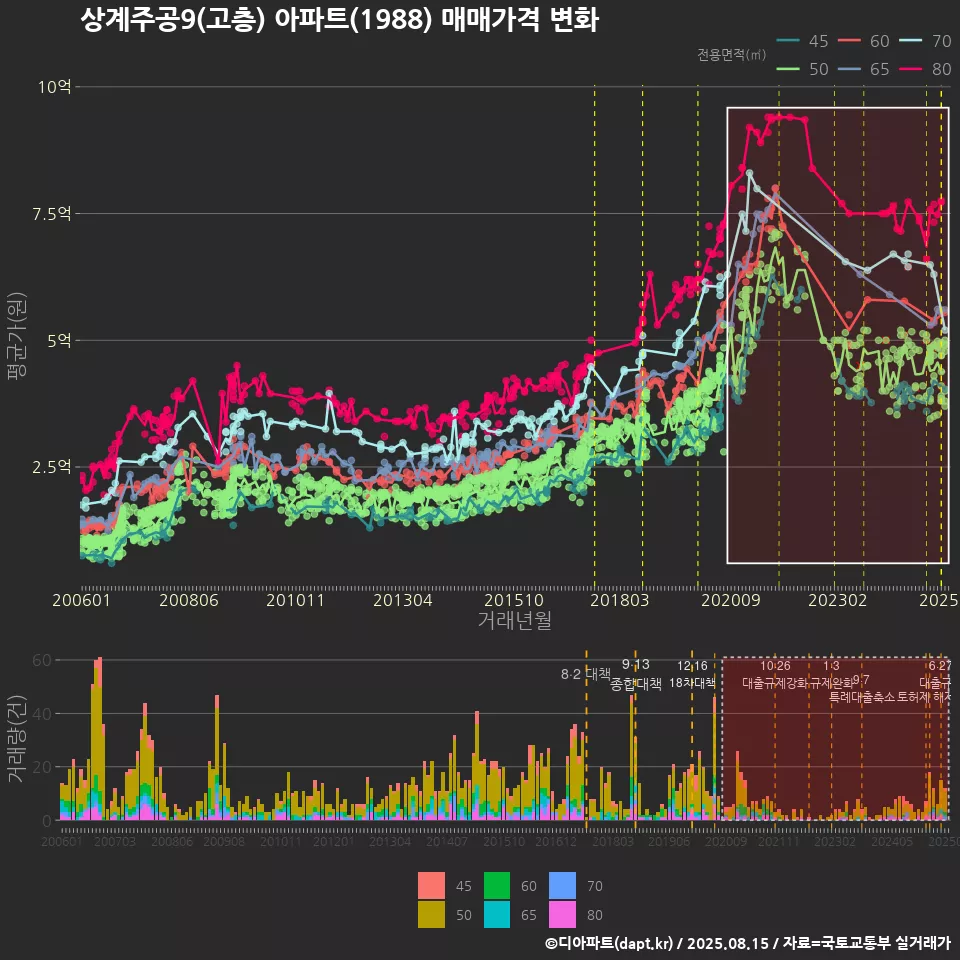 상계주공9(고층) 아파트(1988) 매매가격 변화