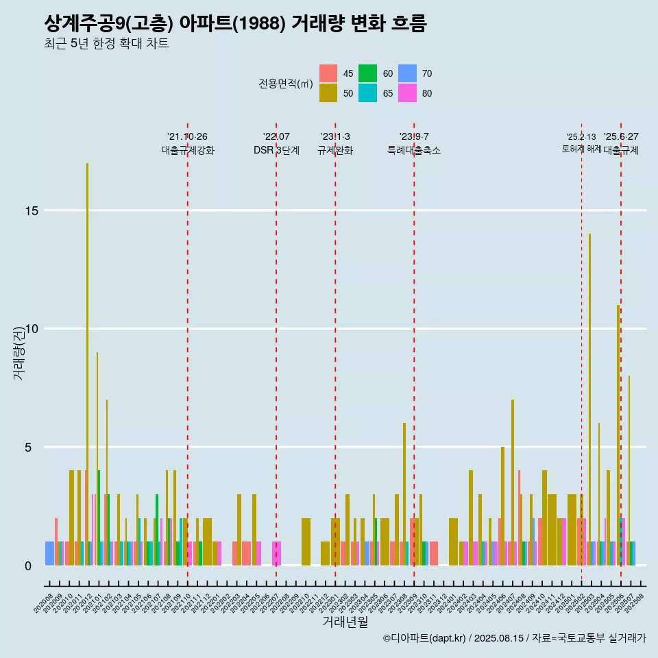 상계주공9(고층) 아파트(1988) 거래량 변화 흐름