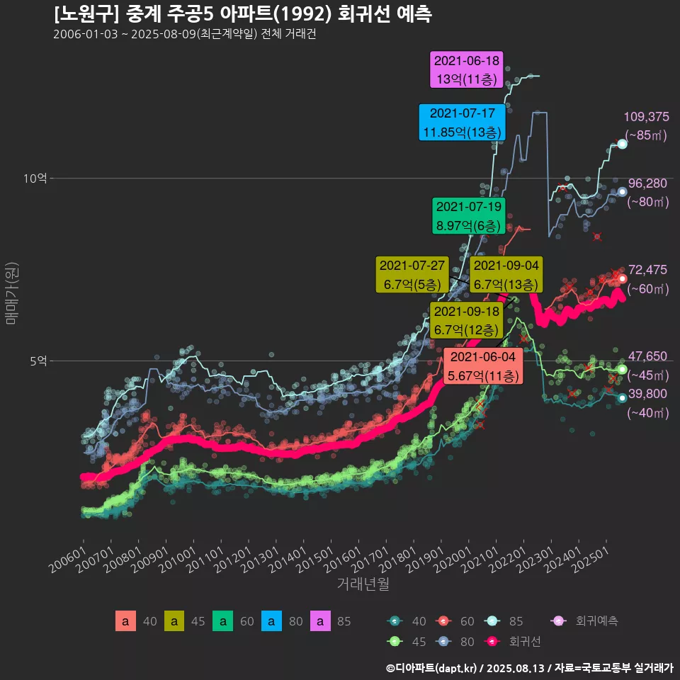 [노원구] 중계 주공5 아파트(1992) 회귀선 예측