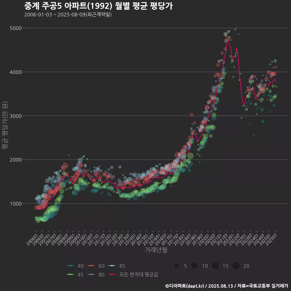 중계 주공5 아파트(1992) 월별 평균 평당가