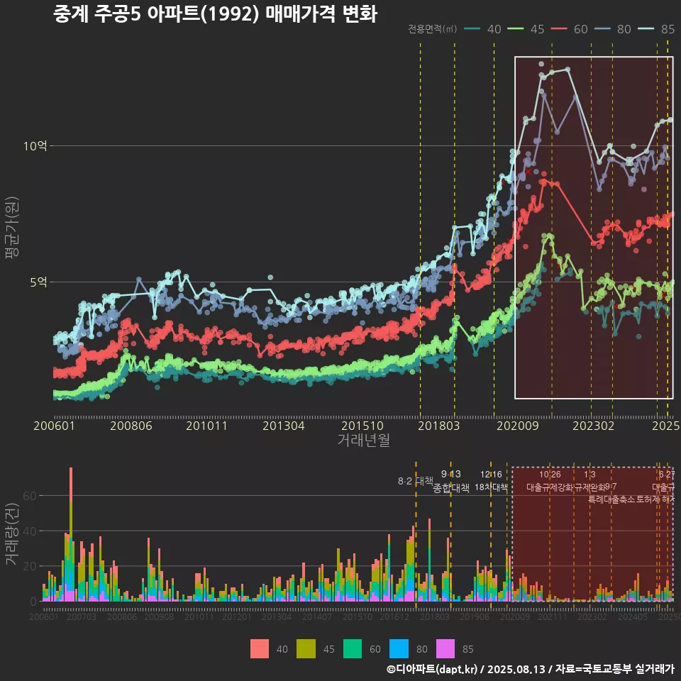 중계 주공5 아파트(1992) 매매가격 변화