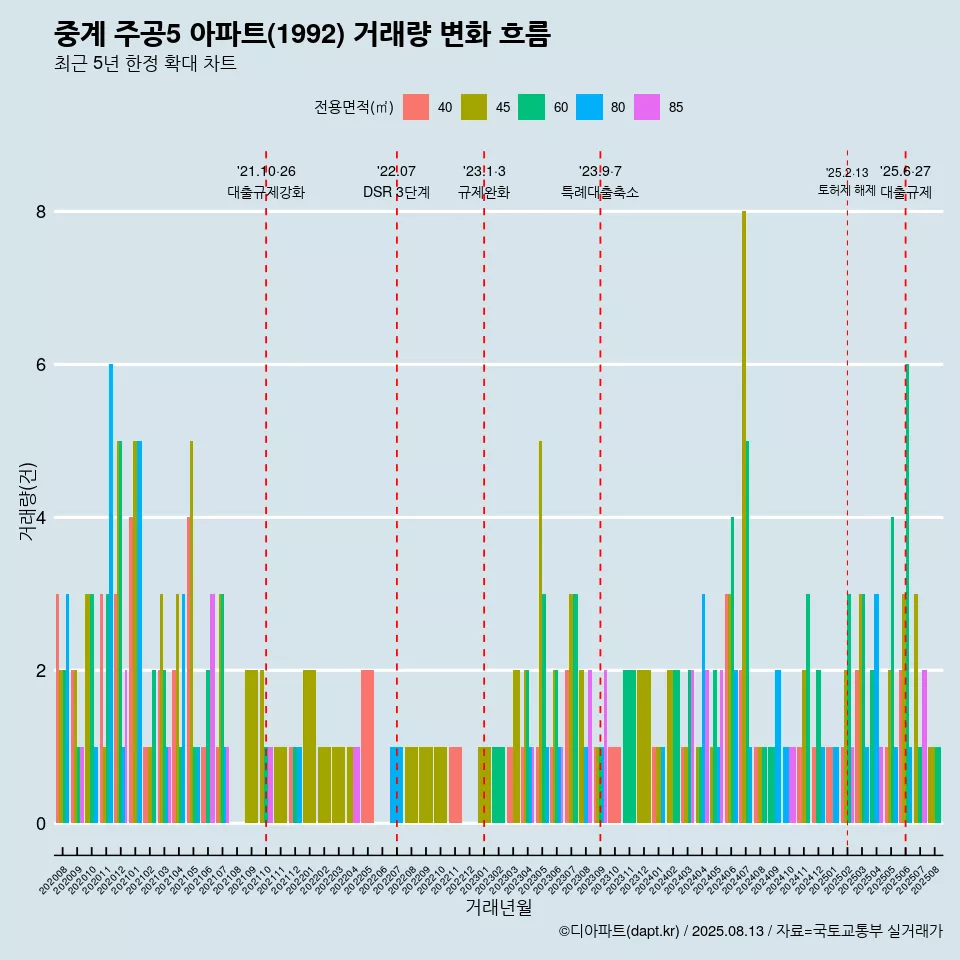 중계 주공5 아파트(1992) 거래량 변화 흐름