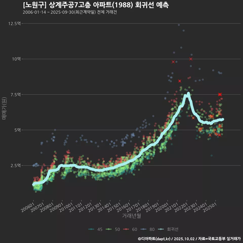 [노원구] 상계주공7고층 아파트(1988) 회귀선 예측