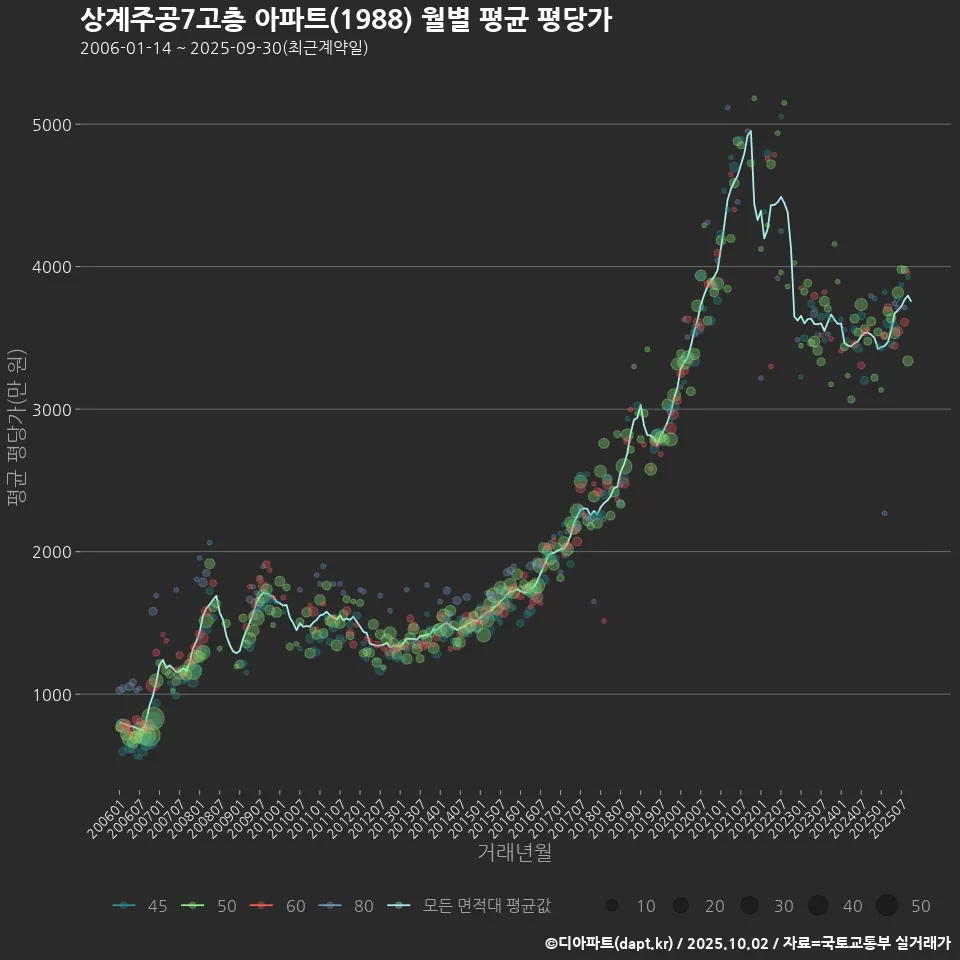 상계주공7고층 아파트(1988) 월별 평균 평당가