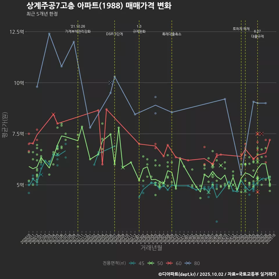 상계주공7고층 아파트(1988) 매매가격 변화