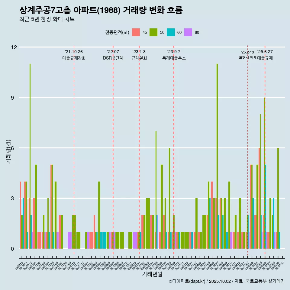 상계주공7고층 아파트(1988) 거래량 변화 흐름
