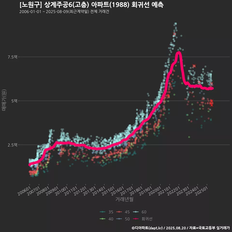 [노원구] 상계주공6(고층) 아파트(1988) 회귀선 예측