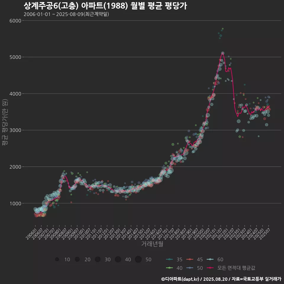 상계주공6(고층) 아파트(1988) 월별 평균 평당가