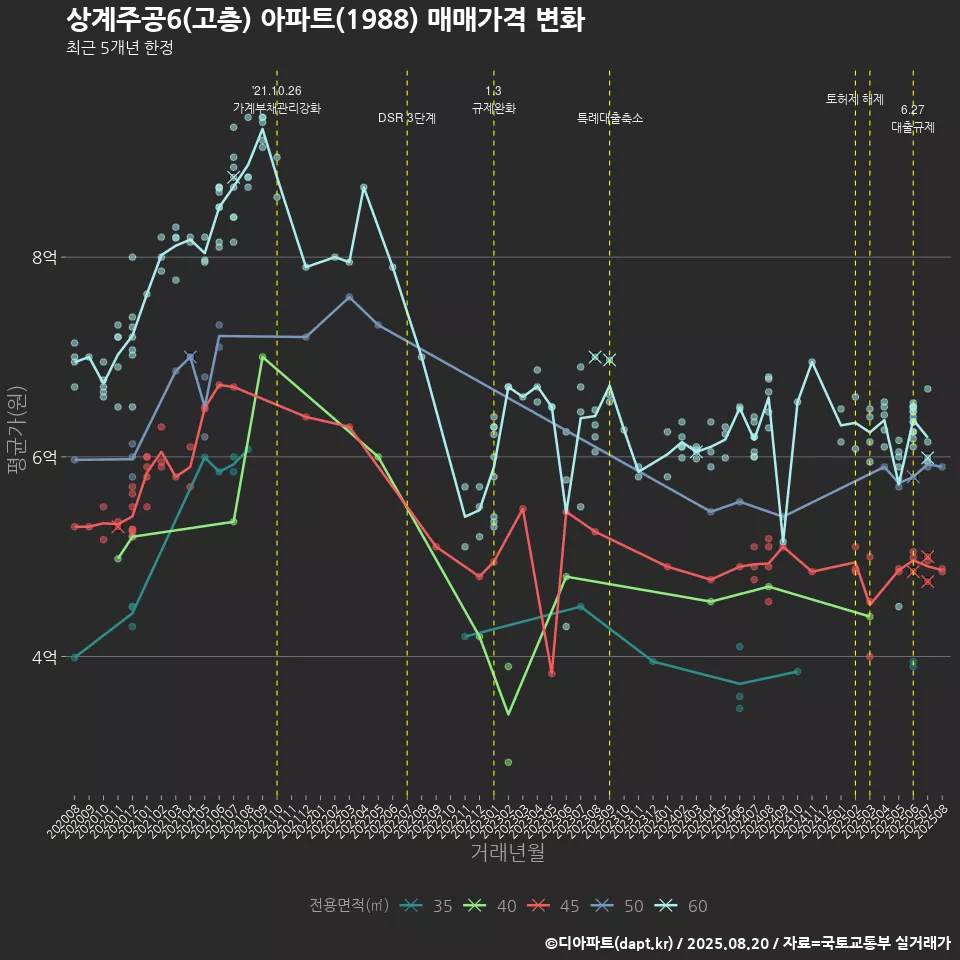 상계주공6(고층) 아파트(1988) 매매가격 변화