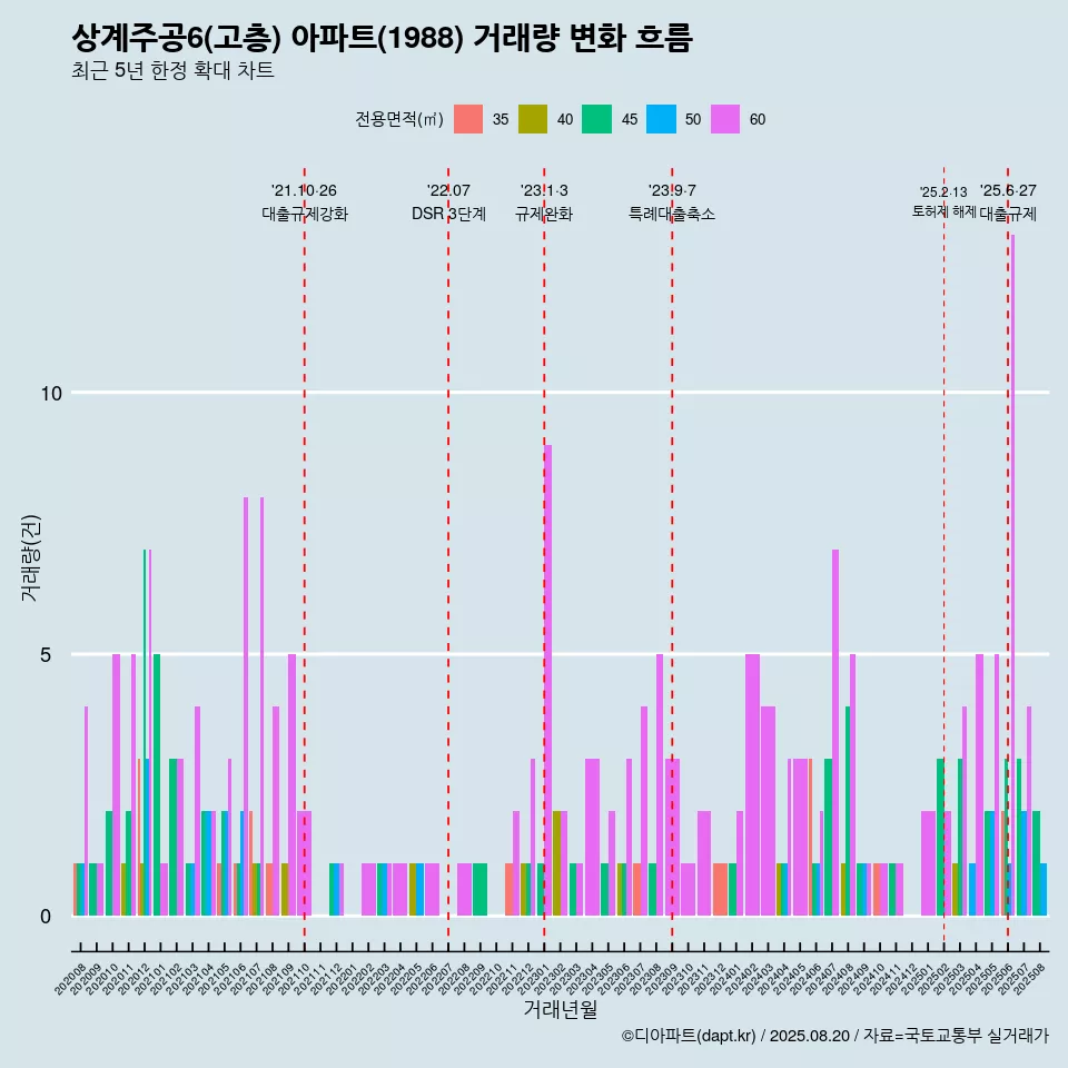상계주공6(고층) 아파트(1988) 거래량 변화 흐름