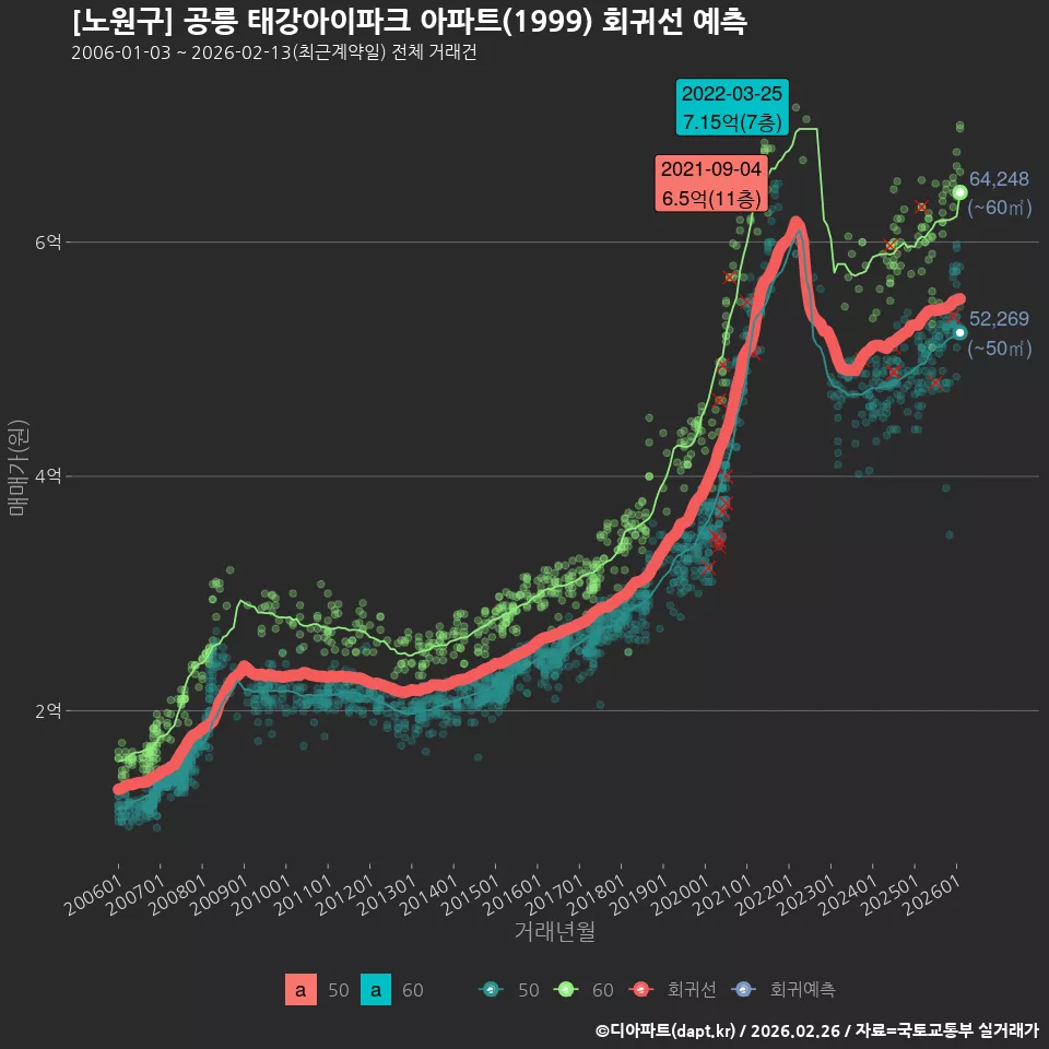 [노원구] 공릉 태강아이파크 아파트(1999) 회귀선 예측