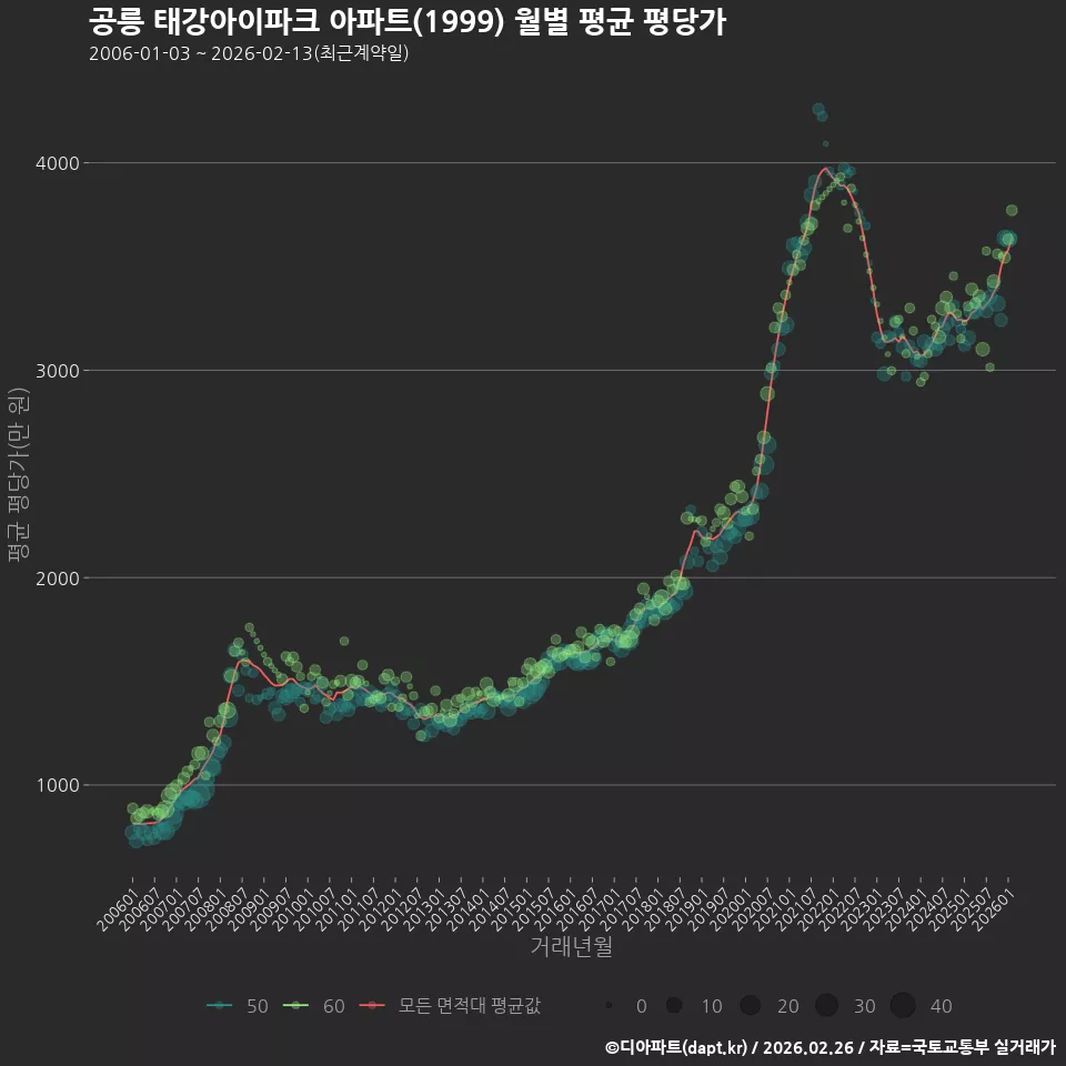 공릉 태강아이파크 아파트(1999) 월별 평균 평당가