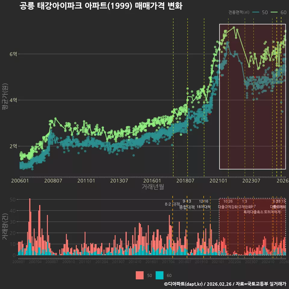 공릉 태강아이파크 아파트(1999) 매매가격 변화