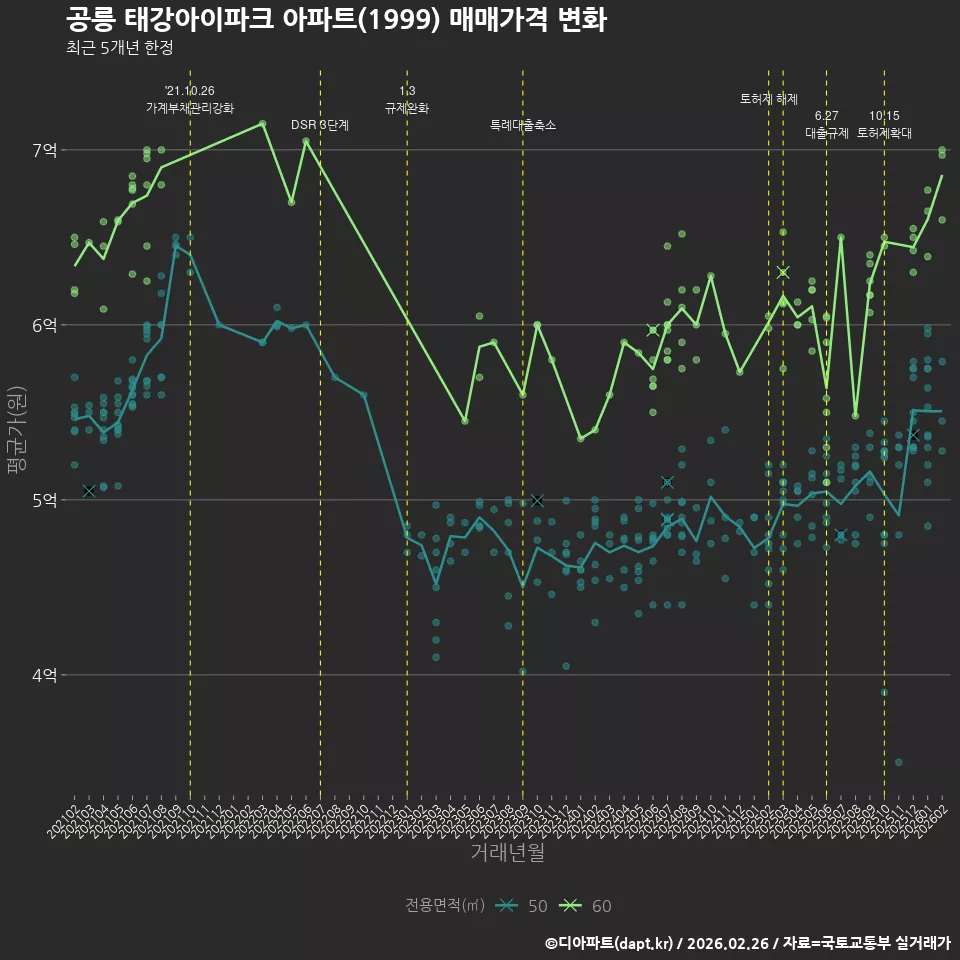 공릉 태강아이파크 아파트(1999) 매매가격 변화