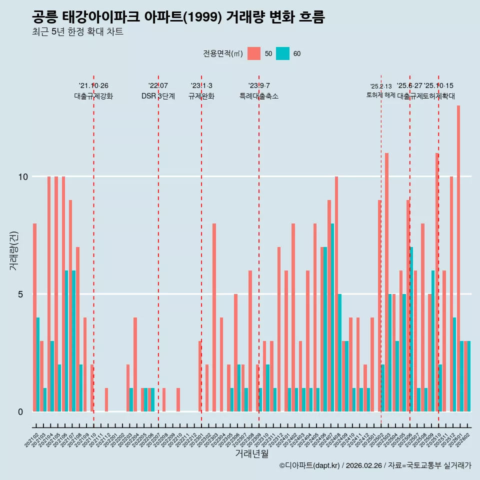공릉 태강아이파크 아파트(1999) 거래량 변화 흐름