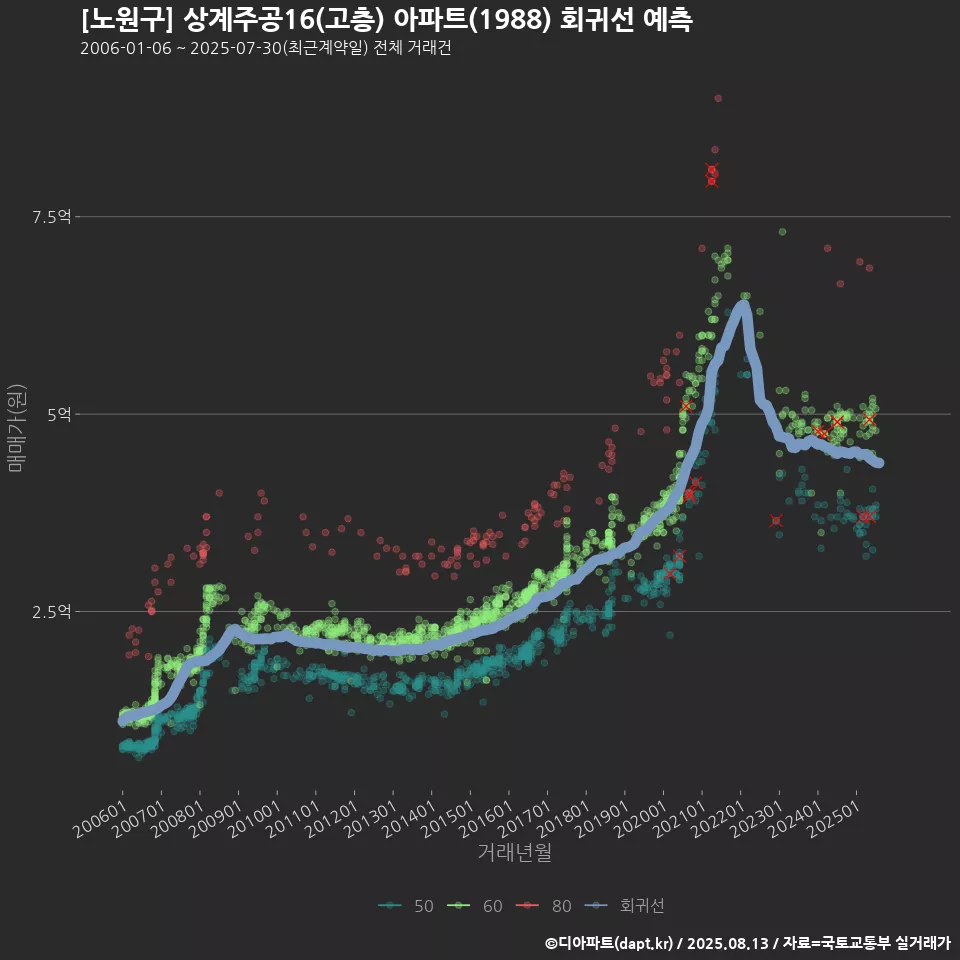 [노원구] 상계주공16(고층) 아파트(1988) 회귀선 예측