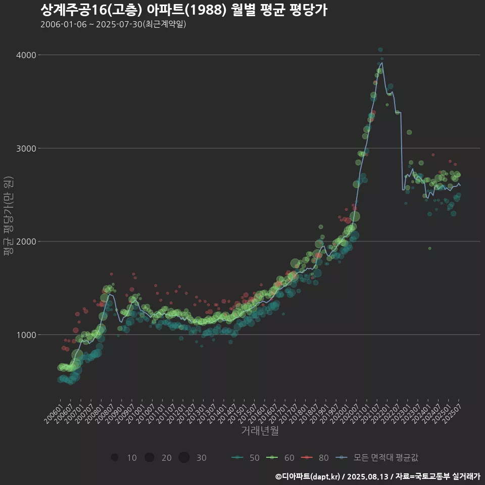 상계주공16(고층) 아파트(1988) 월별 평균 평당가