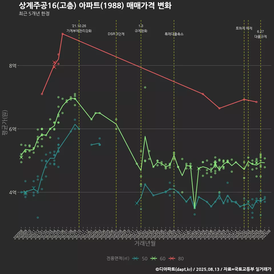 상계주공16(고층) 아파트(1988) 매매가격 변화