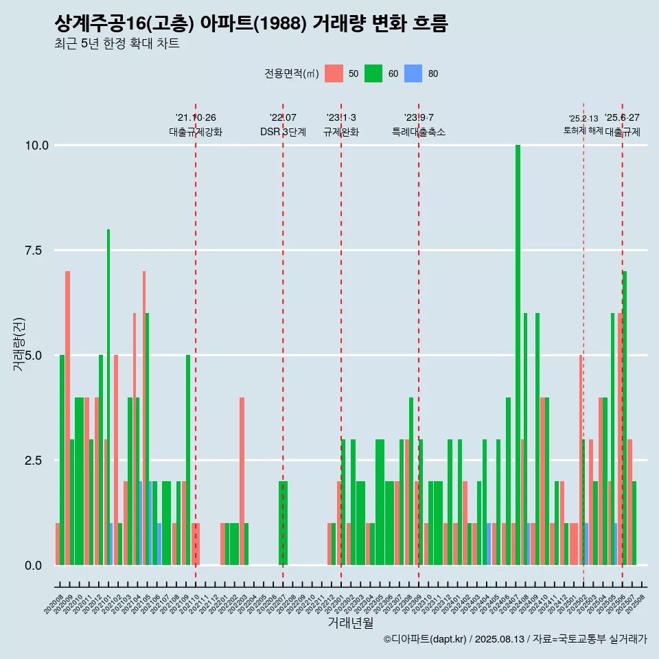 상계주공16(고층) 아파트(1988) 거래량 변화 흐름