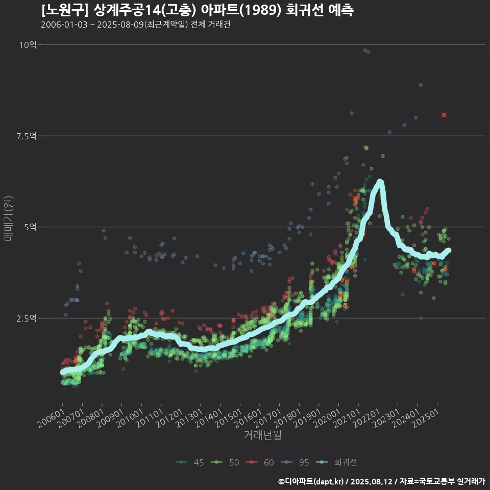 [노원구] 상계주공14(고층) 아파트(1989) 회귀선 예측