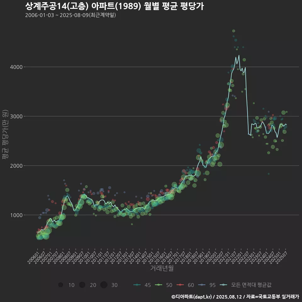 상계주공14(고층) 아파트(1989) 월별 평균 평당가